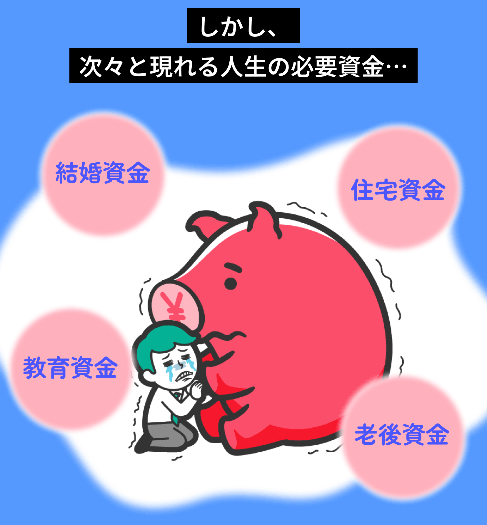 しかし次々と現れる人生の必要資金…結婚資金　住宅資金　教育資金　老後資金
