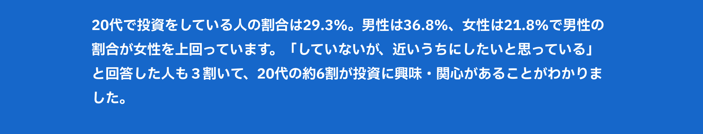 20代で投資をしている人の割合は29.3%。男性は36.8%、女性は21.8%で男性の割合が女性を上回っています。「していないが、近いうちにしたいと思っている」と回答した人も３割いて、20代の約6割が投資に興味・関心があることがわかりました。
