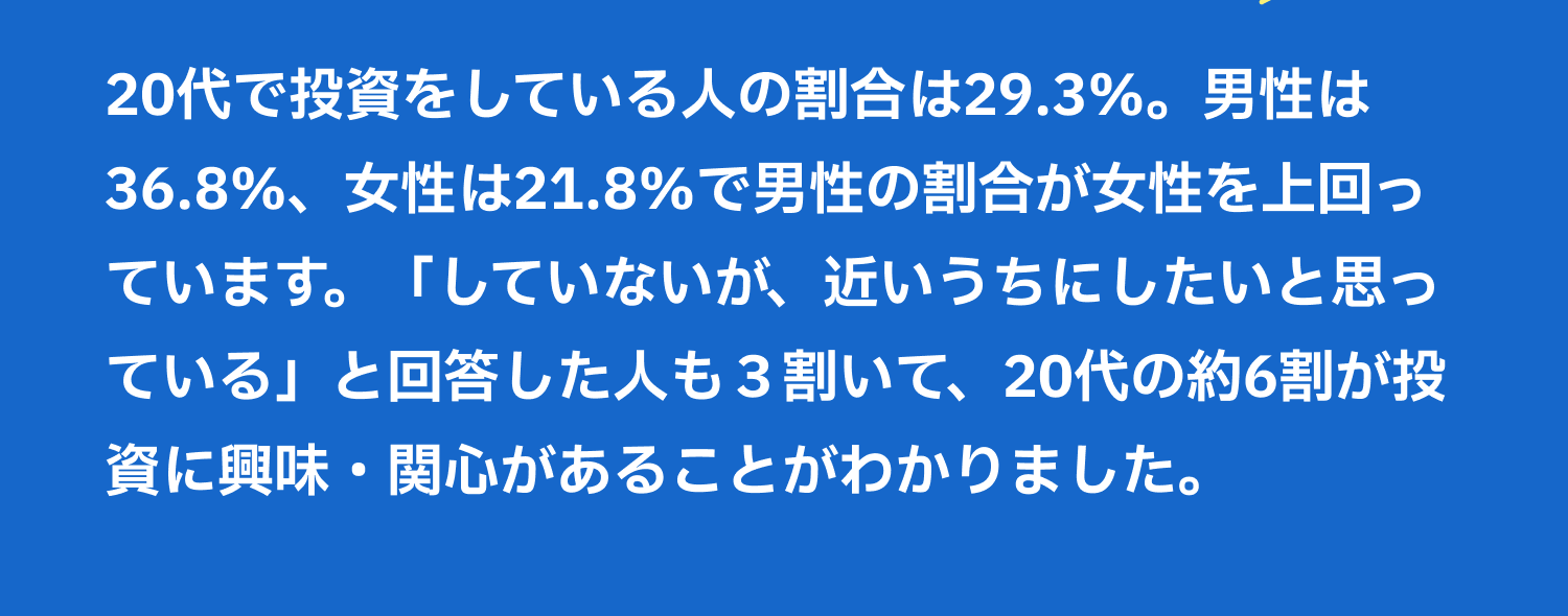 20代で投資をしている人の割合は29.3%。男性は36.8%、女性は21.8%で男性の割合が女性を上回っています。「していないが、近いうちにしたいと思っている」と回答した人も３割いて、20代の約6割が投資に興味・関心があることがわかりました。