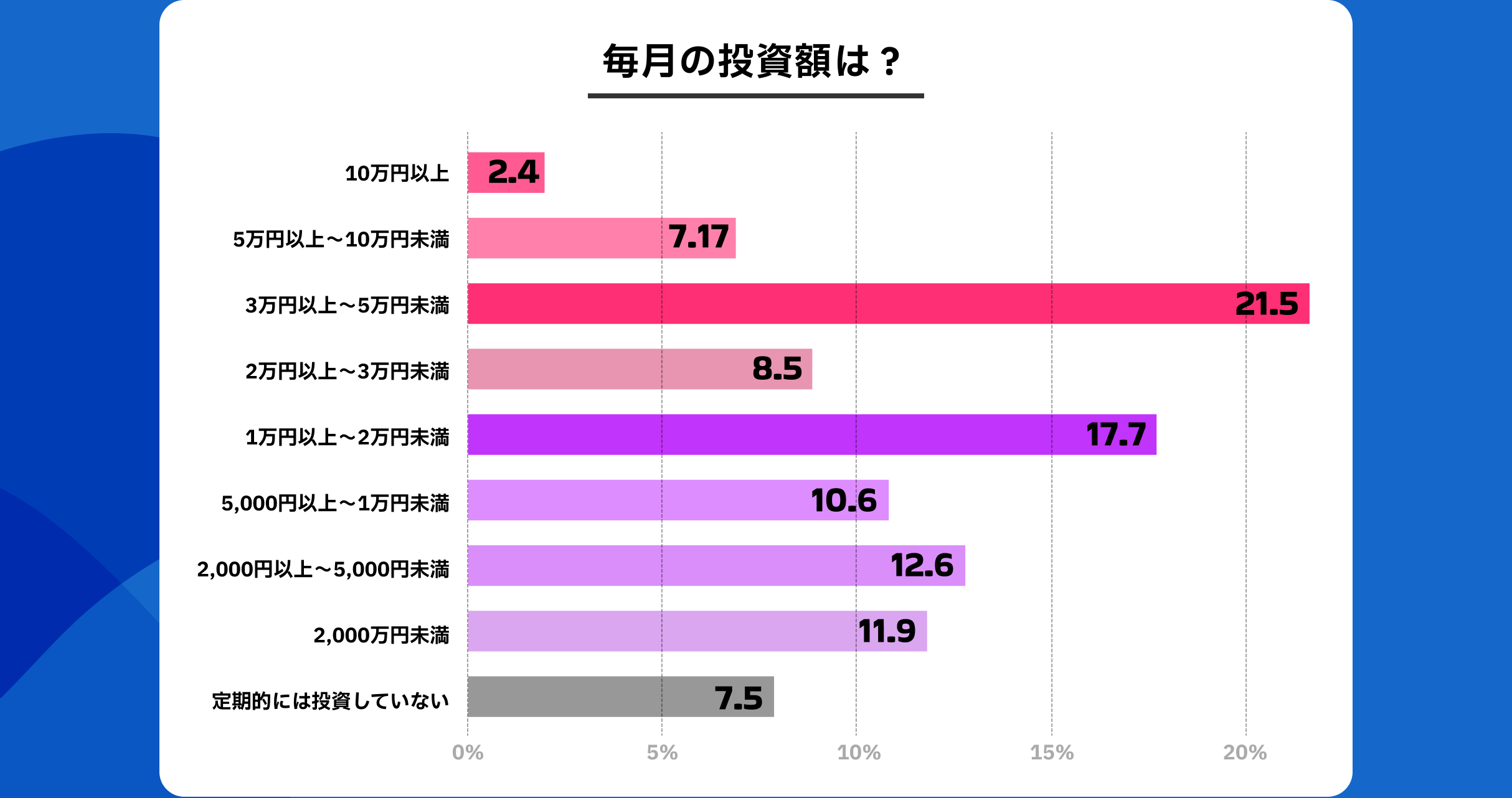 毎月の投資額は？
