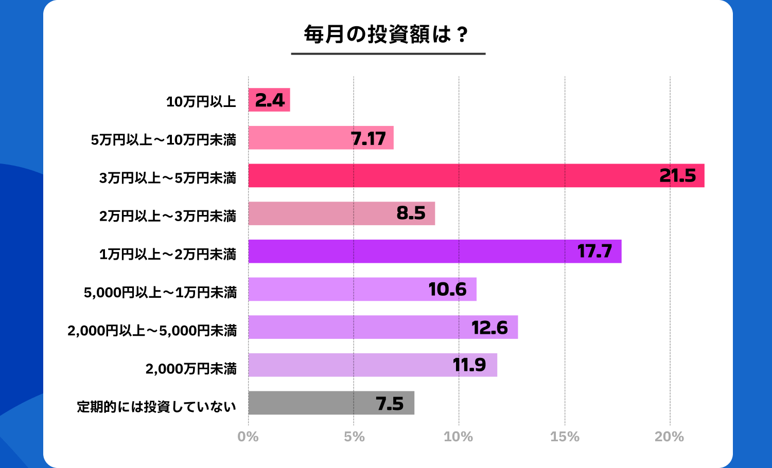毎月の投資額は？