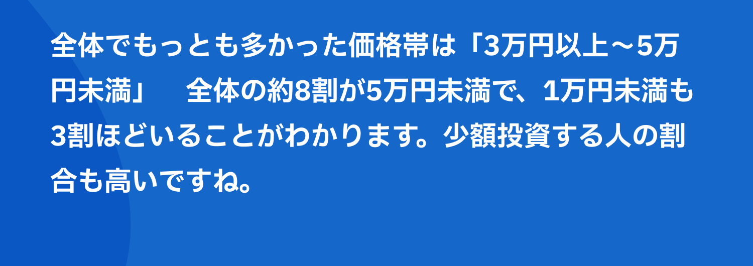 全体でもっとも多かった価格帯は「3万円以上〜5万円未満」　全体の約8割が5万円未満で、1万円未満も3割ほどいることがわかります。少額投資する人の割合も高いですね。
