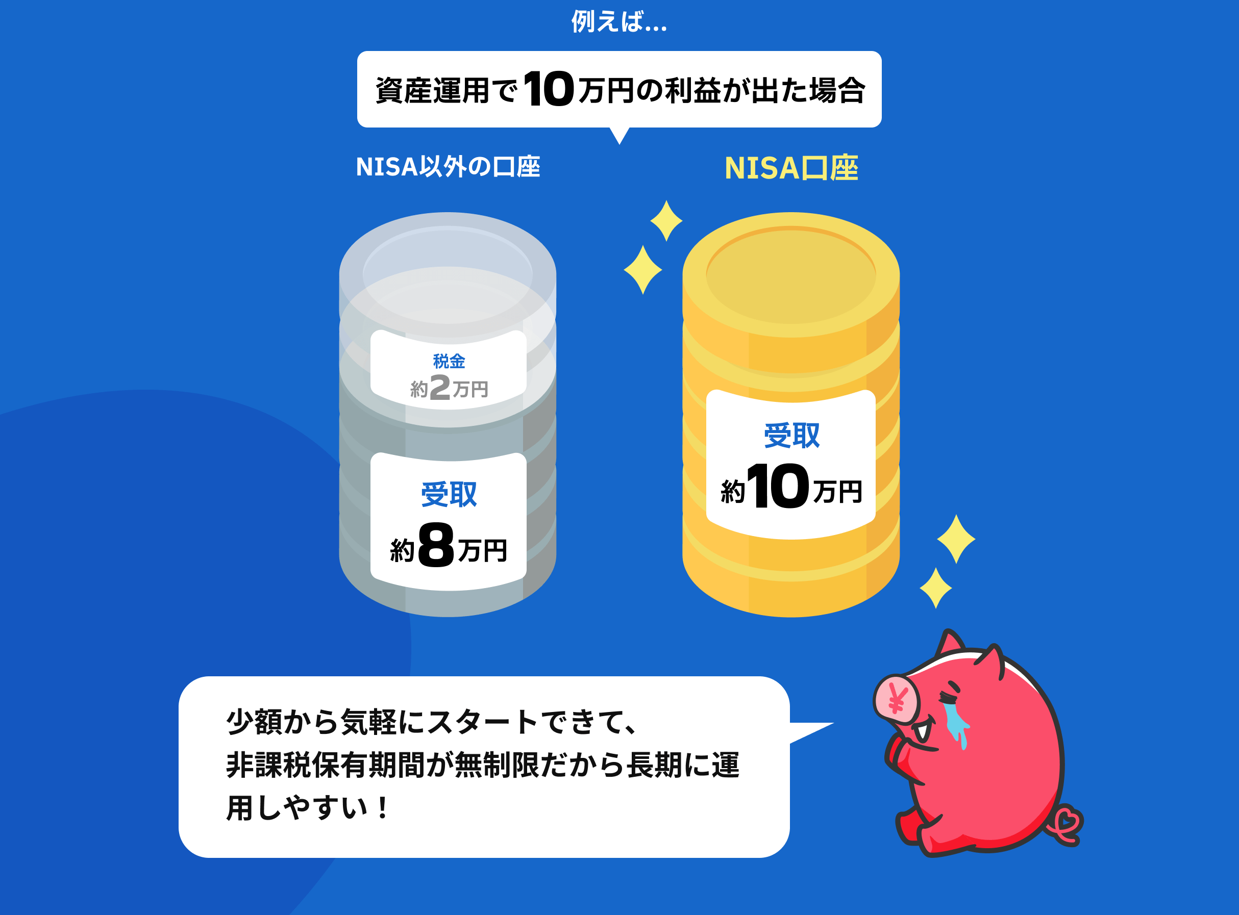 例えば…　資産運用で10万円の利益が出た場合　NISA以外の口座：受取約8万円　NISA口座：受取約10万円　少額から気軽にスタートできて、非課税保有期間が無制限だから長期に運用しやすい！