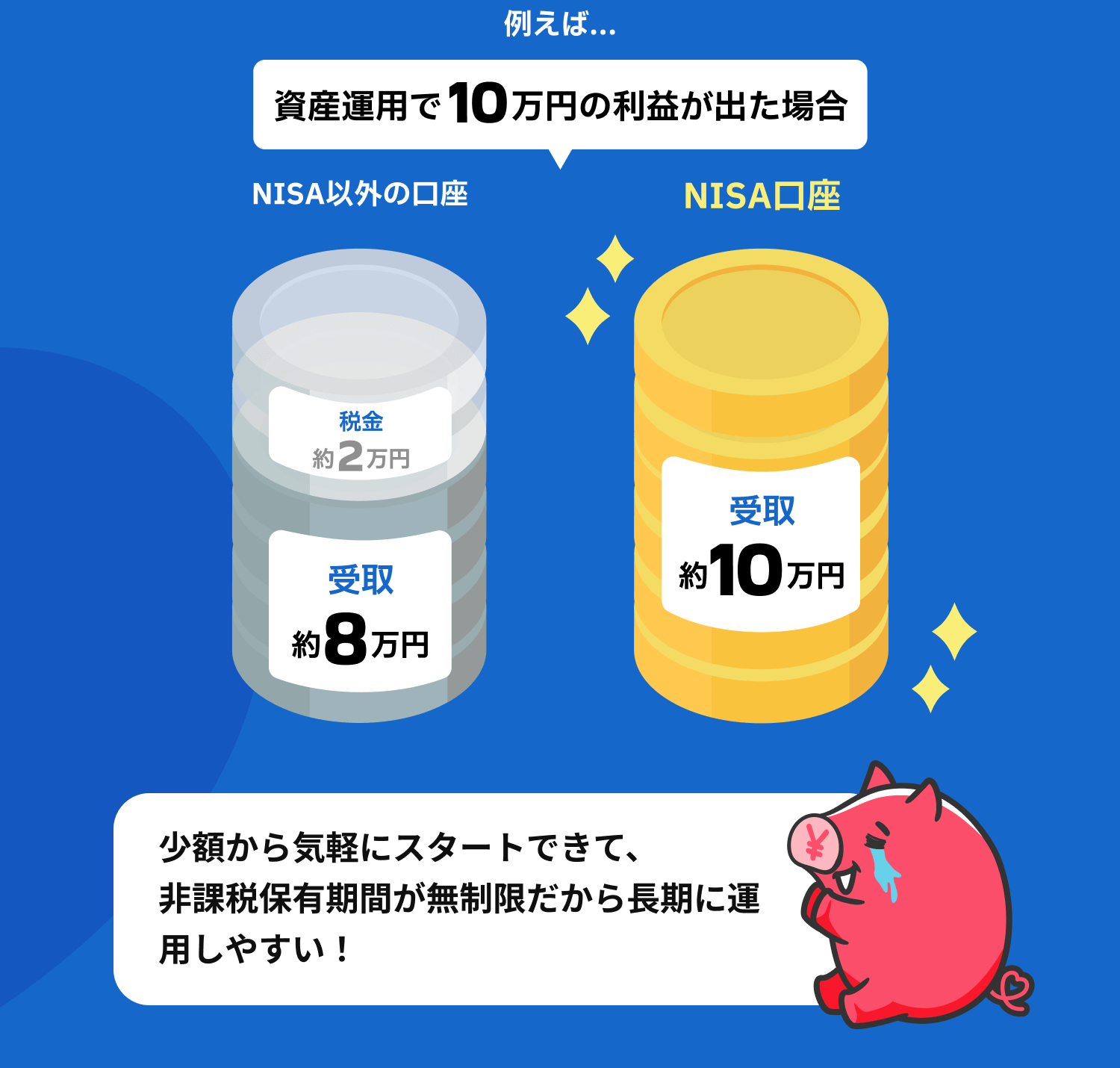 例えば…　資産運用で10万円の利益が出た場合　NISA以外の口座：受取約8万円　NISA口座：受取約10万円　少額から気軽にスタートできて、非課税保有期間が無制限だから長期に運用しやすい！