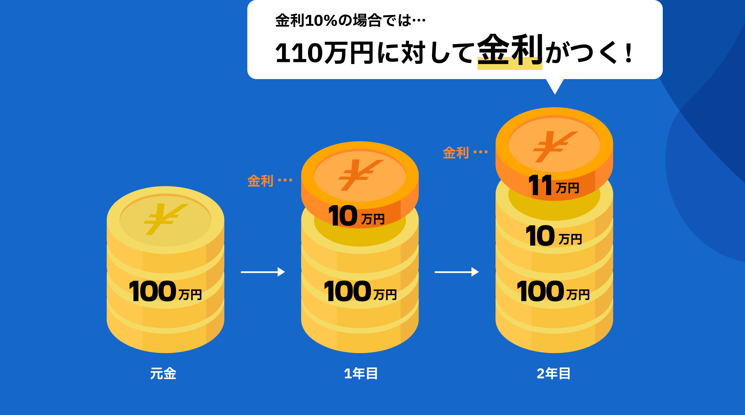 金利10％の場合では…110万円に対して金利がつく！