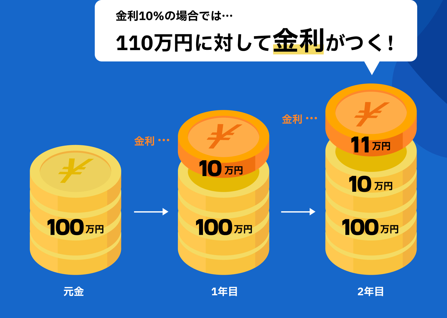 金利10％の場合では…110万円に対して金利がつく！