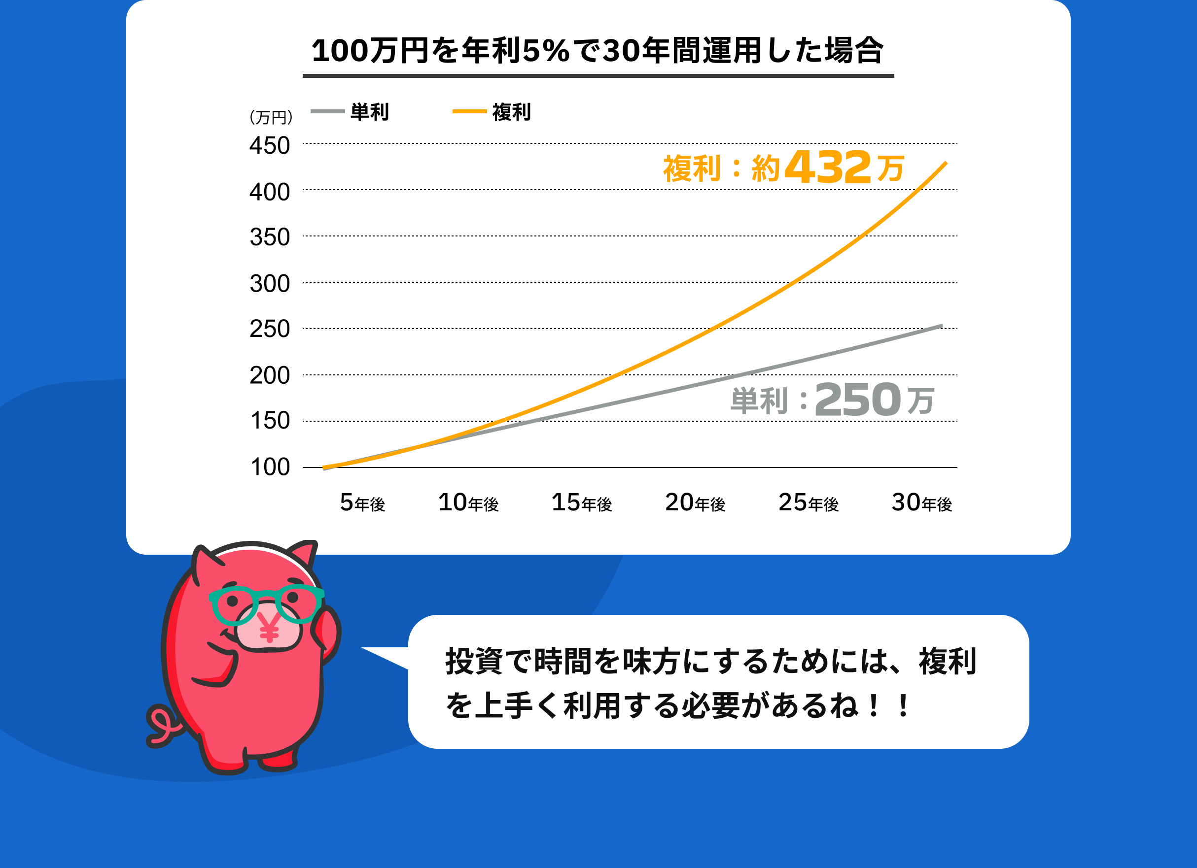 100万円を年利5％で30年間運用した場合　複利：約432万　単利：250万　投資で時間を味方にするためには、複利を上手く利用する必要があるね！！