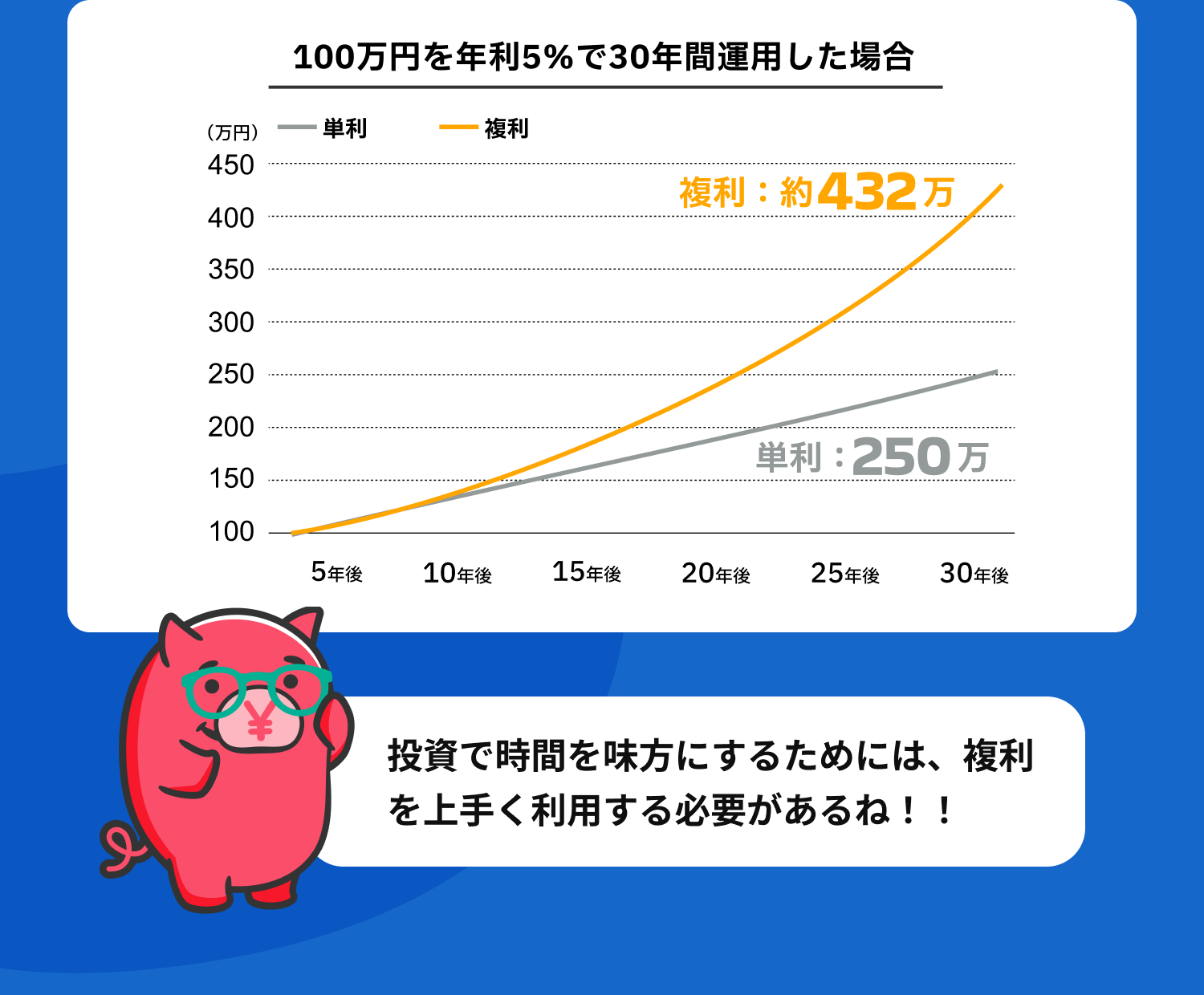 100万円を年利5％で30年間運用した場合　複利：約432万　単利：250万　投資で時間を味方にするためには、複利を上手く利用する必要があるね！！