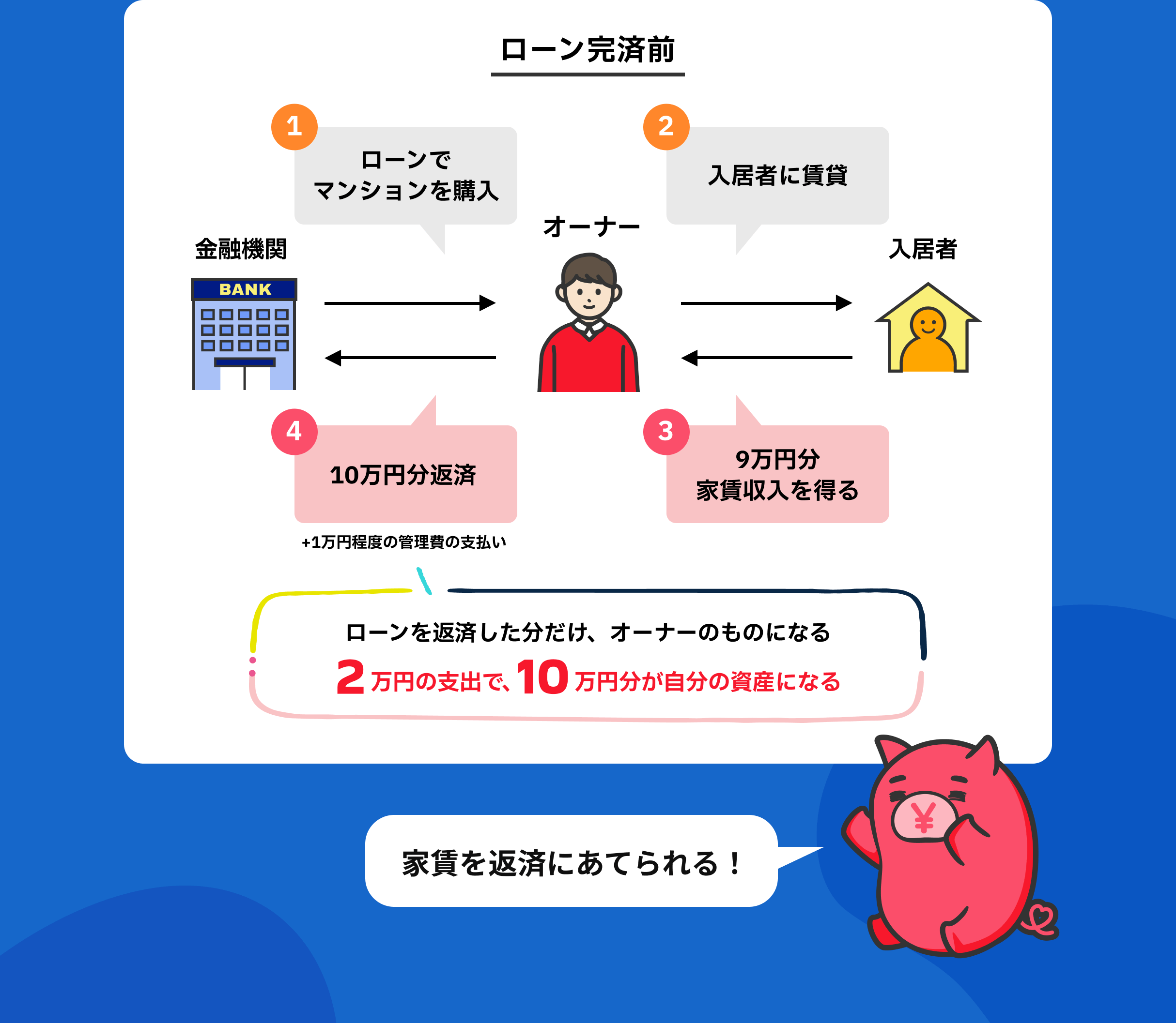 ローン完済前　ローンを返済した分だけ、オーナーのものになる　2万円の支出で、10万円分が自分の資産になる　家賃を返済にあてられる！