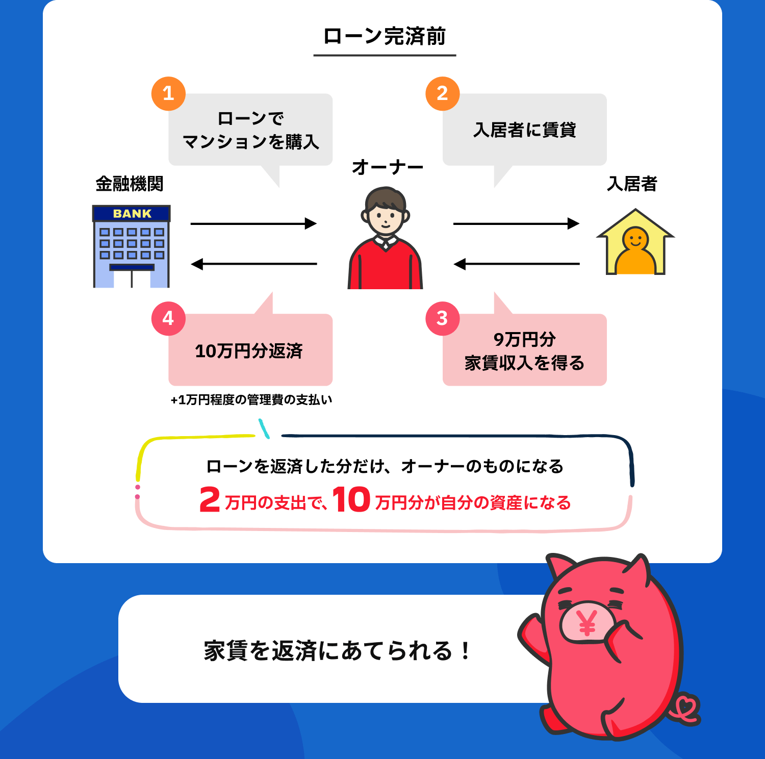 ローン完済前　ローンを返済した分だけ、オーナーのものになる　2万円の支出で、10万円分が自分の資産になる　家賃を返済にあてられる！