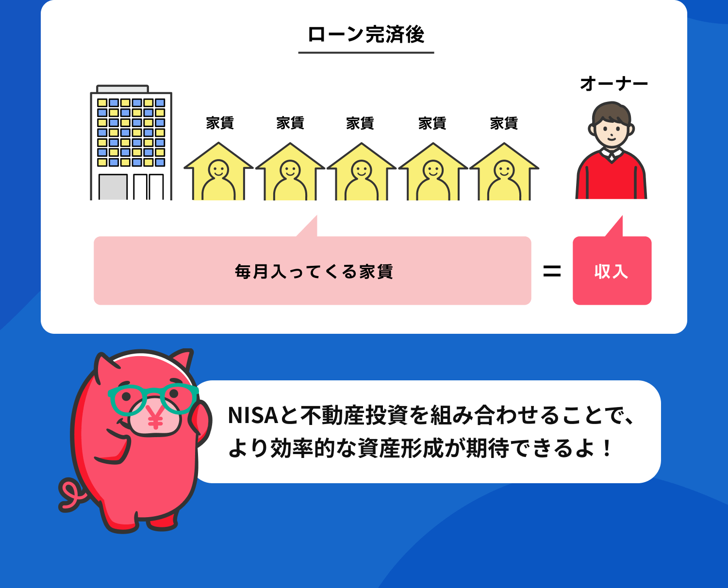 ローン完済後　毎月入ってくる家賃＝収入　NISAと不動産投資を組み合わせることで、より効率的な資産形成が期待できるよ！